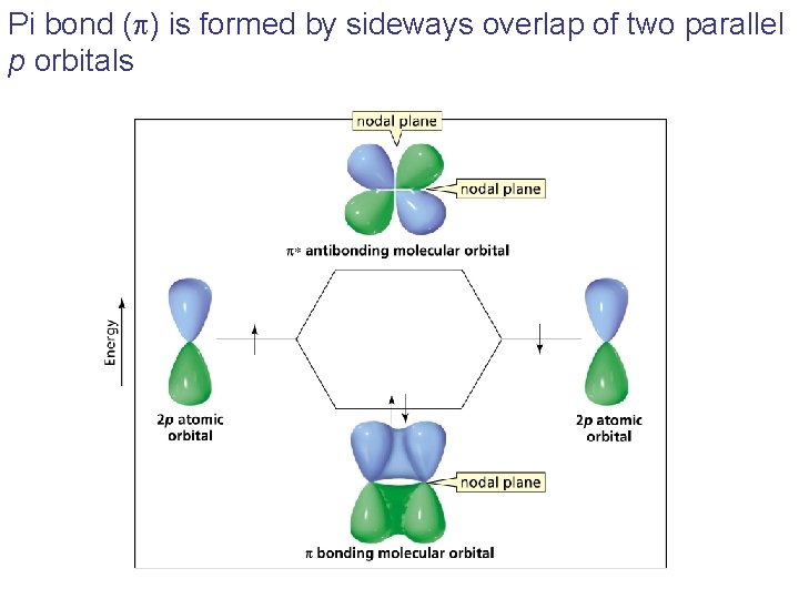 Pi bond (p) is formed by sideways overlap of two parallel p orbitals 