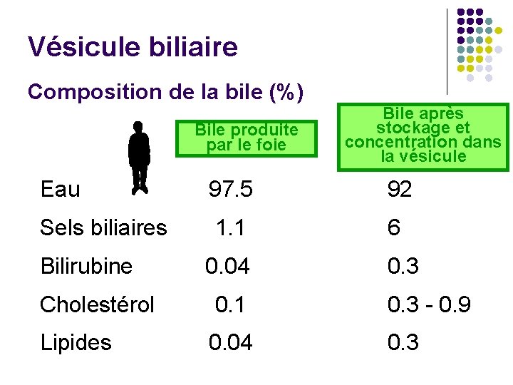 Vésicule biliaire Composition de la bile (%) Bile produite par le foie Bile après