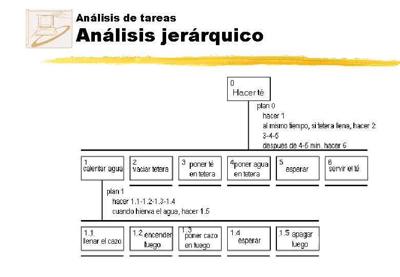 Análisis de tareas Análisis jerárquico Análisis de tareas Análisis jerárquico