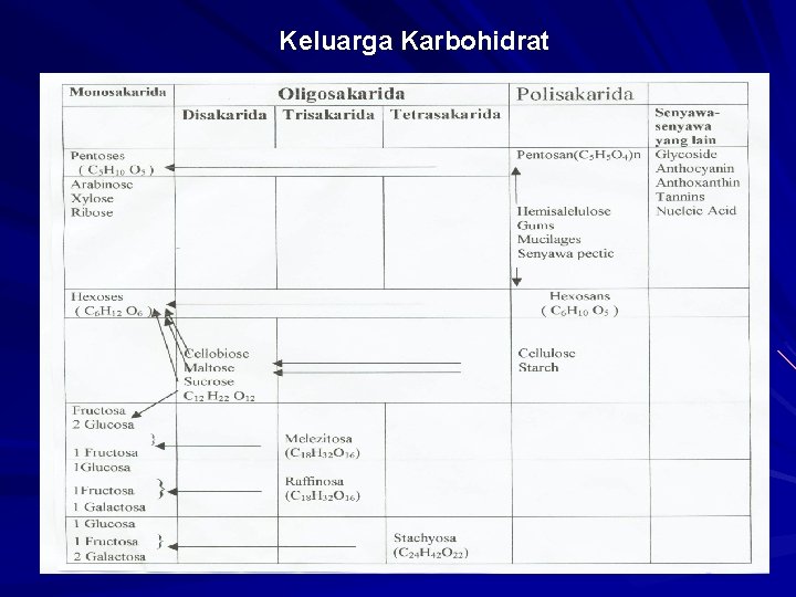 Keluarga Karbohidrat 