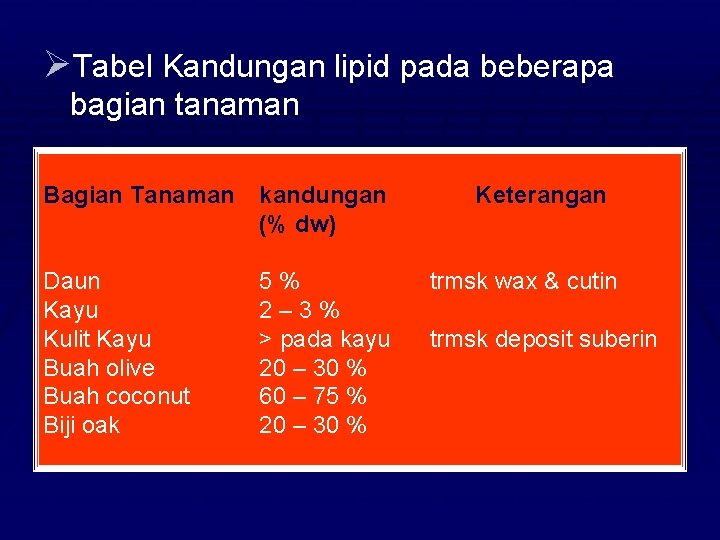ØTabel Kandungan lipid pada beberapa bagian tanaman Bagian Tanaman kandungan (% dw) Daun Kayu
