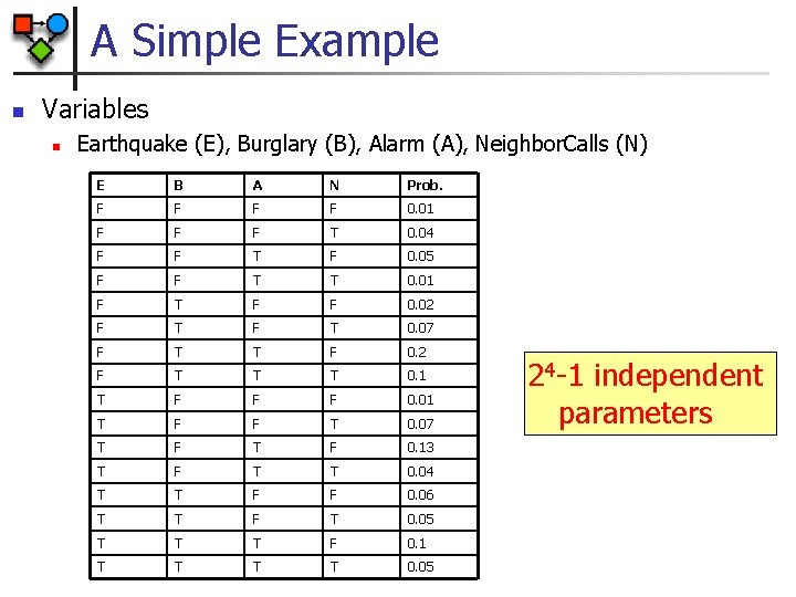 A Simple Example n Variables n Earthquake (E), Burglary (B), Alarm (A), Neighbor. Calls