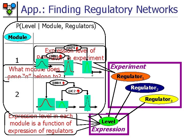 App. : Finding Regulatory Networks P(Level | Module, Regulators) Module HAP 4 1 Expression