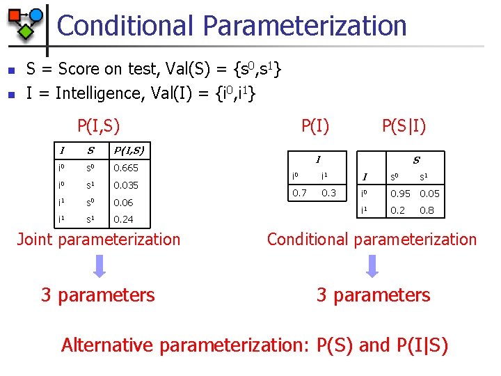 Conditional Parameterization n n S = Score on test, Val(S) = {s 0, s