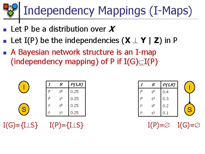 Independency Mappings (I-Maps) n n n Let P be a distribution over X Let