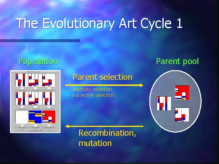 The Evolutionary Art Cycle 1 Population Parent pool Parent selection aesthetic selection subjective selection