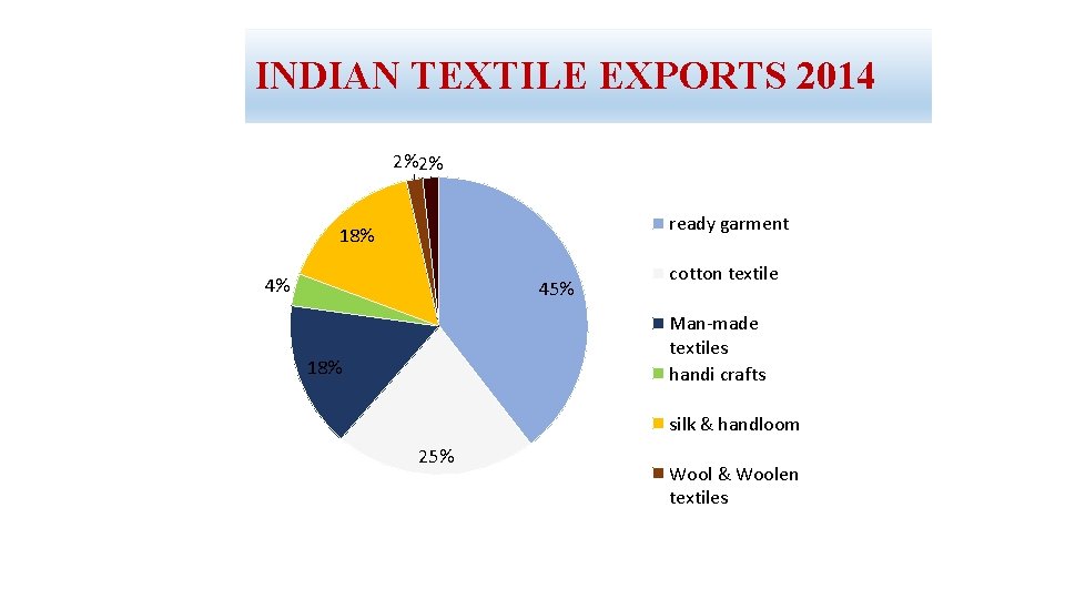 INDIAN TEXTILE EXPORTS 2014 2%2% ready garment 18% 4% 45% cotton textile Man-made textiles