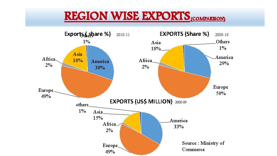 REGION WISE EXPORTS (COMPARISON) Exports ( share %) Others 1% Africa 2% Europe 49%