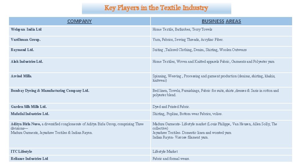 Key Players in the Textile Industry COMPANY BUSINESS AREAS Welspun India Ltd Home Textile,