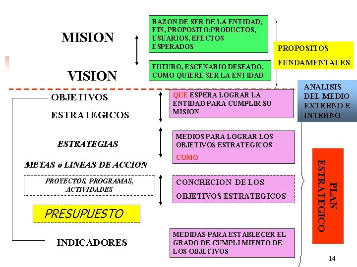 MISION VISION OBJETIVOS ESTRATEGICOS ESTRATEGIAS PROYECTOS, PROGRAMAS, ACTIVIDADES FUTURO, ESCENARIO DESEADO, COMO QUIERE SER