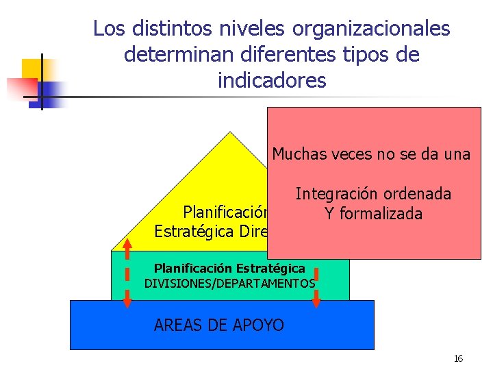 Los distintos niveles organizacionales determinan diferentes tipos de indicadores Muchas veces no se da