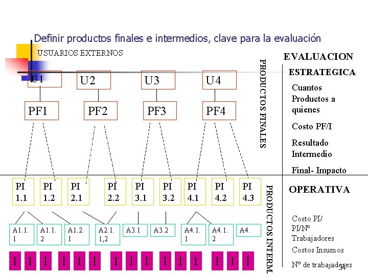 Definir productos finales e intermedios, clave para la evaluación USUARIOS EXTERNOS U 2 PF