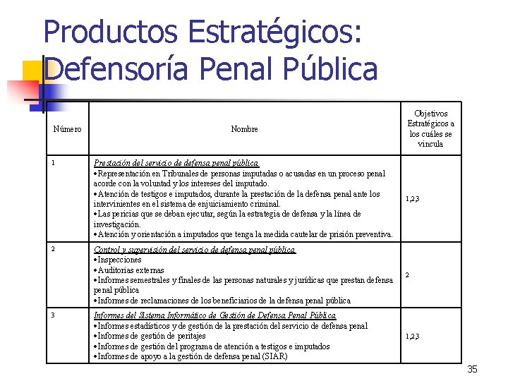 Productos Estratégicos: Defensoría Penal Pública Número 1 2 3 Nombre Objetivos Estratégicos a los