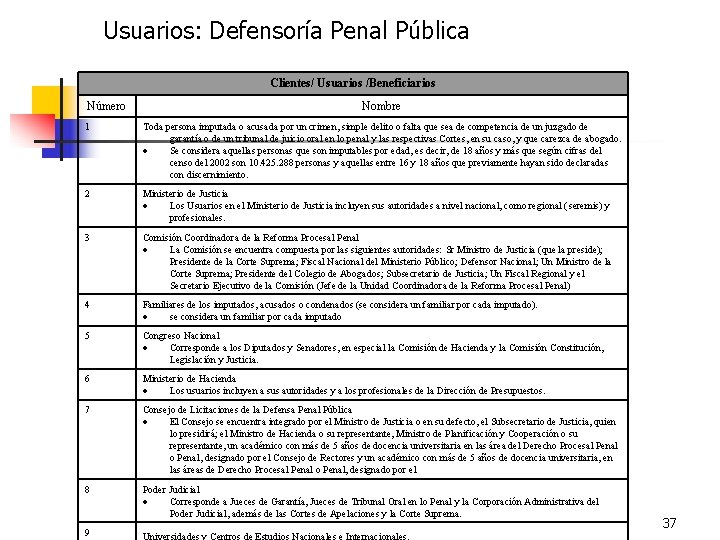 Usuarios: Defensoría Penal Pública Clientes/ Usuarios /Beneficiarios Número Nombre 1 Toda persona imputada o