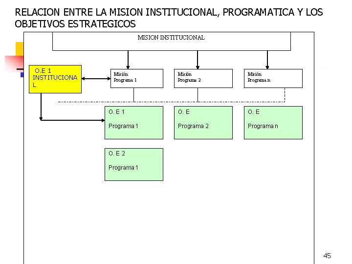 RELACION ENTRE LA MISION INSTITUCIONAL, PROGRAMATICA Y LOS OBJETIVOS ESTRATEGICOS MISION INSTITUCIONAL O. E