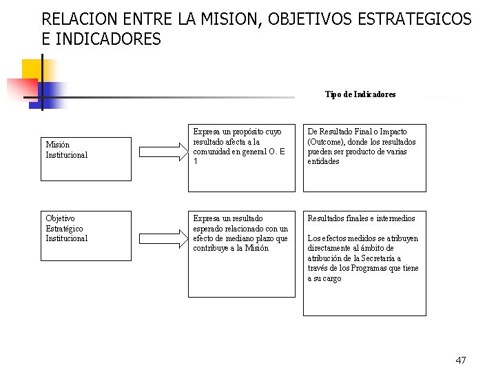 RELACION ENTRE LA MISION, OBJETIVOS ESTRATEGICOS E INDICADORES Tipo de Indicadores Misión Institucional Objetivo