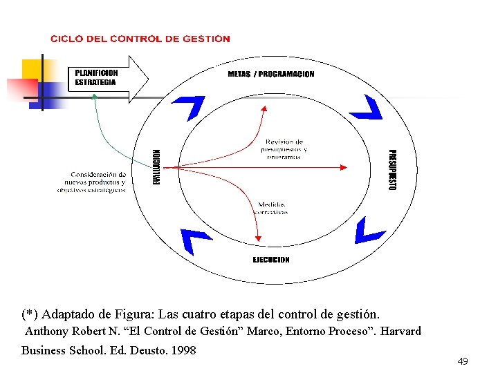 (*) Adaptado de Figura: Las cuatro etapas del control de gestión. Anthony Robert N.
