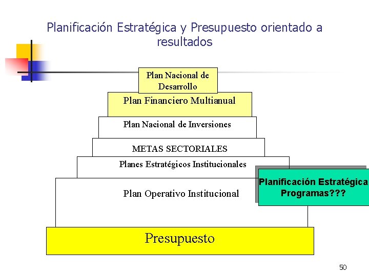 Planificación Estratégica y Presupuesto orientado a resultados Plan Nacional de Desarrollo Plan Financiero Multianual