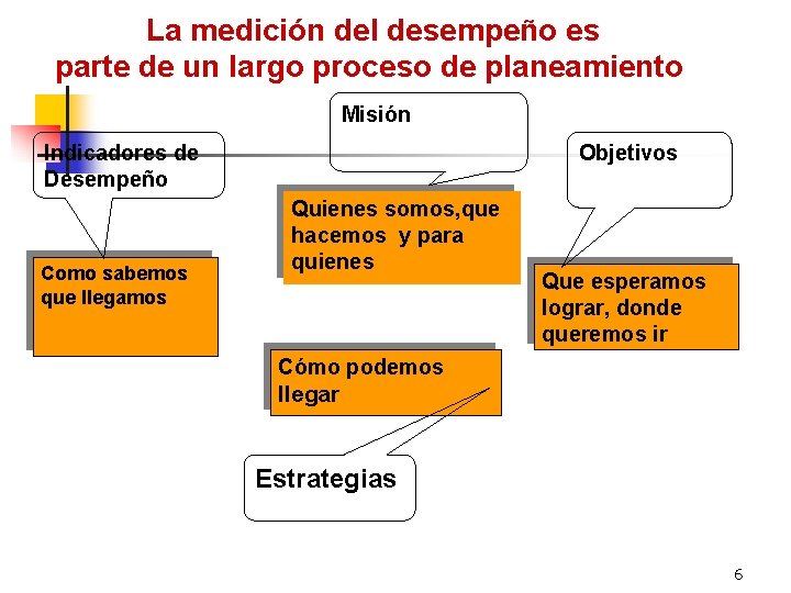 La medición del desempeño es parte de un largo proceso de planeamiento Misión Indicadores