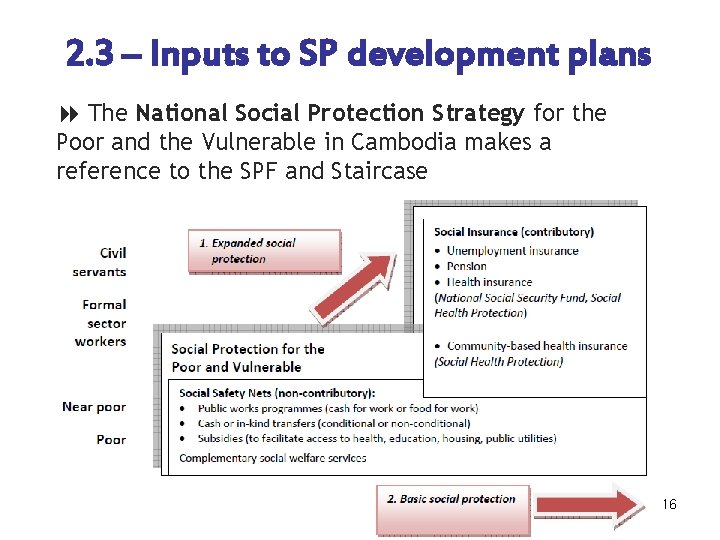 2. 3 – Inputs to SP development plans The National Social Protection Strategy for