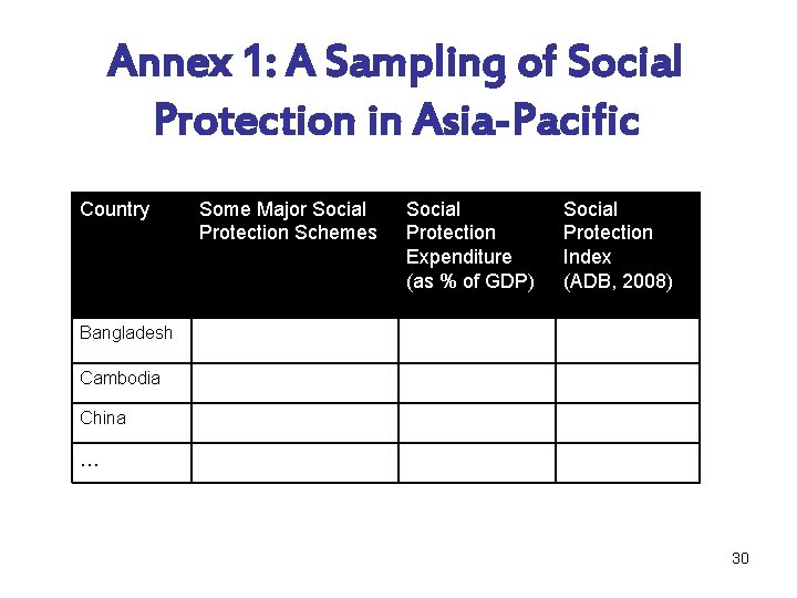 Annex 1: A Sampling of Social Protection in Asia-Pacific Country Some Major Social Protection