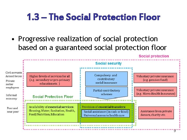 1. 3 – The Social Protection Floor • Progressive realization of social protection based