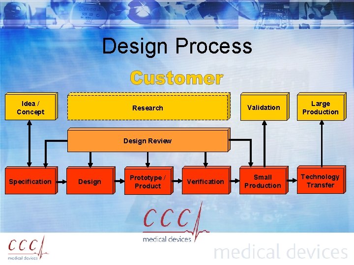 Design Process Idea / Concept Research Validation Large Production Small Production Technology Transfer Design