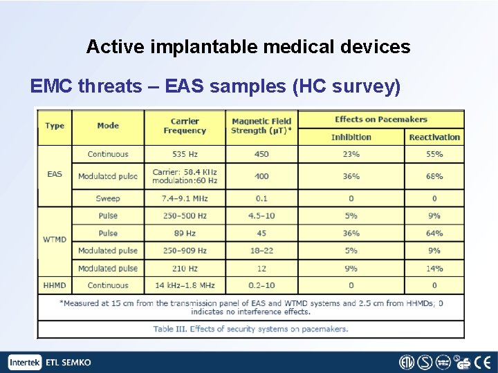 Active implantable medical devices EMC threats – EAS samples (HC survey) 