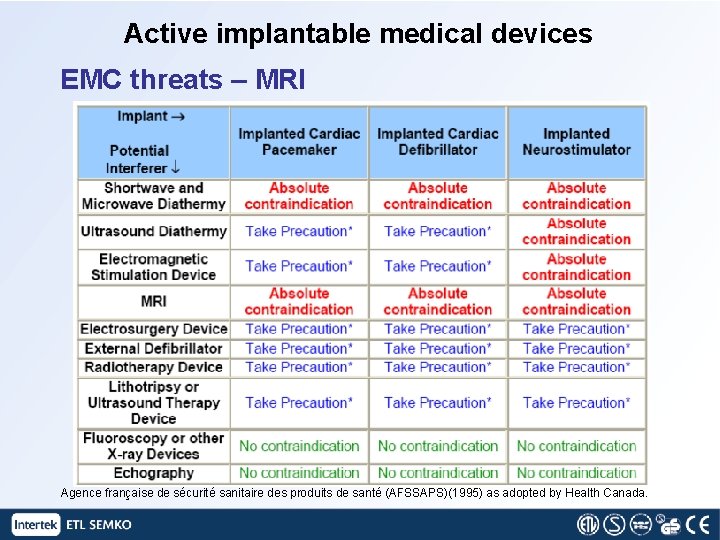 Active implantable medical devices EMC threats – MRI Agence française de sécurité sanitaire des