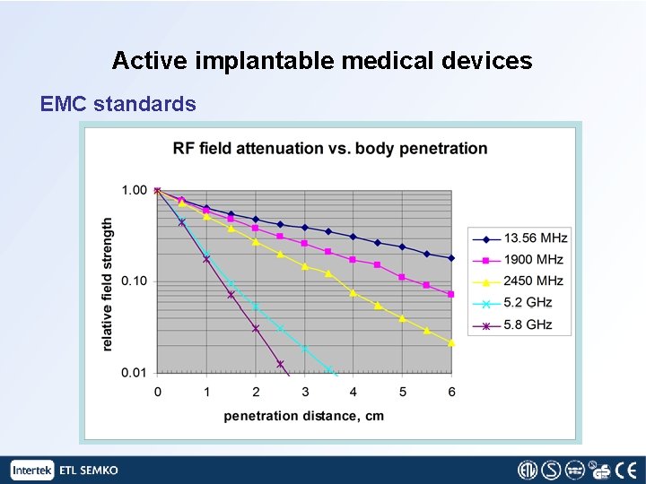 Active implantable medical devices EMC standards 