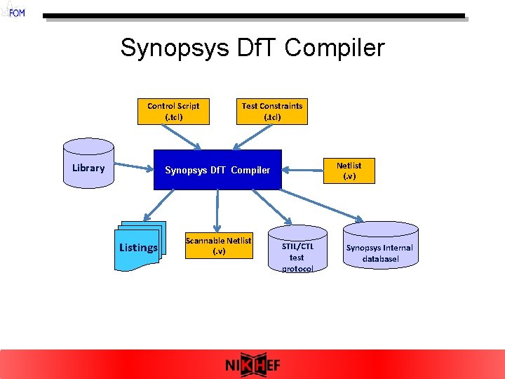 Synopsys Df. T Compiler Control Script (. tcl) Library Test Constraints (. tcl) Netlist