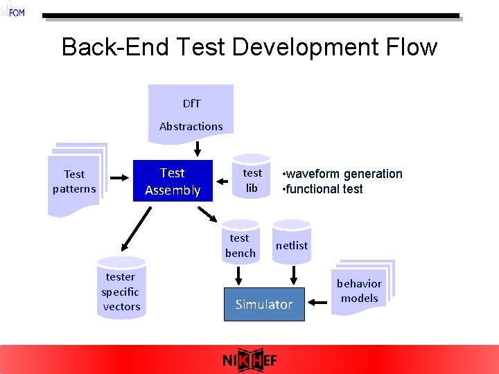 Back-End Test Development Flow Df. T Abstractions Test Assembly Test patterns test lib test