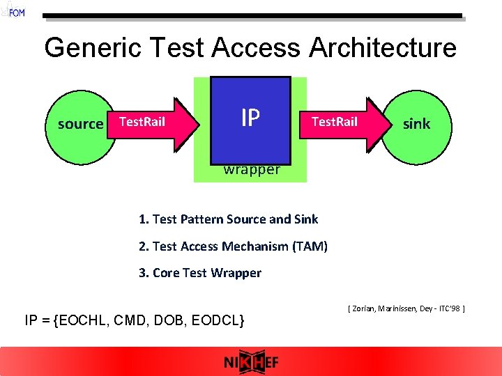 Generic Test Access Architecture TAM source Test. Rail IP Test. Rail TAM sink wrapper