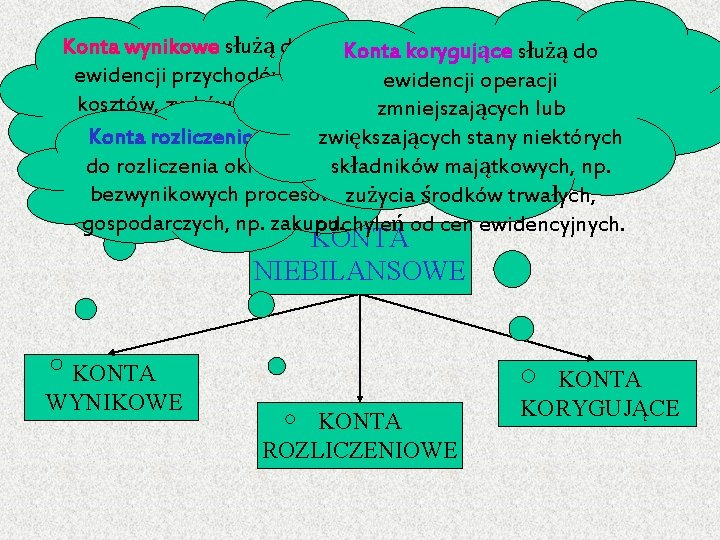 Konta wynikowe służą do Konta korygujące służą do ewidencji przychodów, ewidencji operacji kosztów, zysków