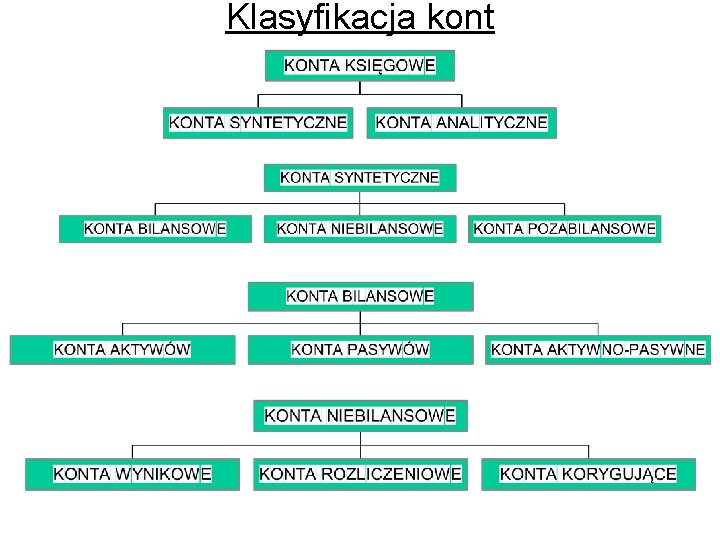 Klasyfikacja kont 