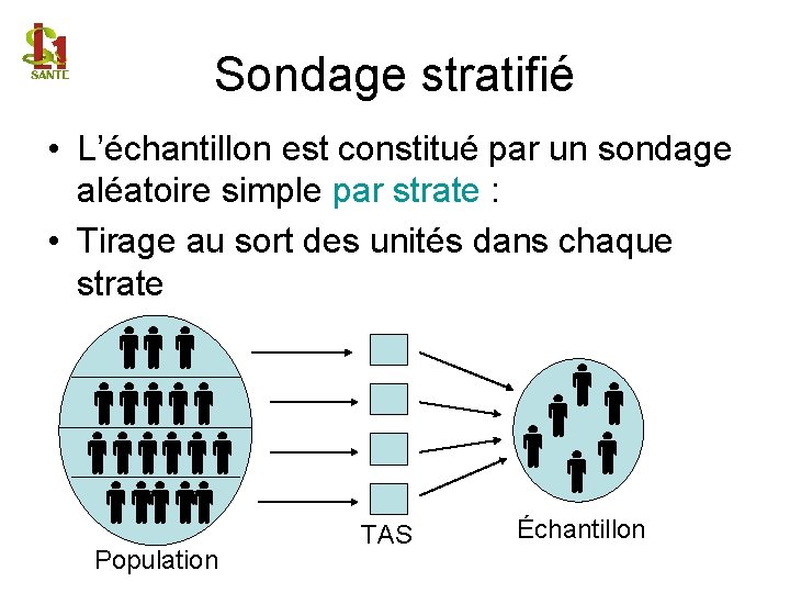 Sondage stratifié • L’échantillon est constitué par un sondage aléatoire simple par strate :