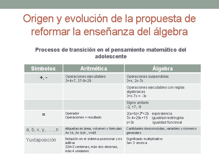 Origen y evolución de la propuesta de reformar la enseñanza del álgebra Procesos de