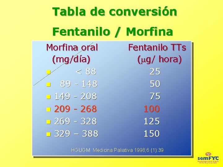 Tabla de conversión Fentanilo / Morfina oral (mg/día) < 88 89 - 148 149