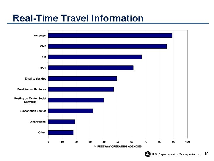 Real-Time Travel Information U. S. Department of Transportation 10 
