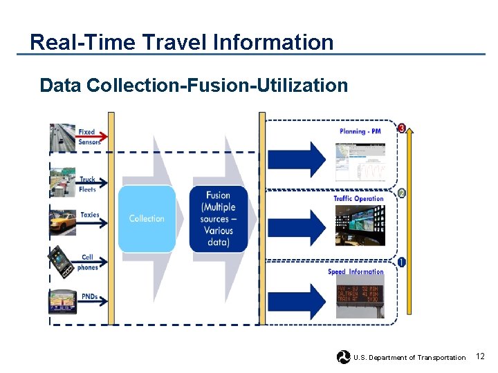 Real-Time Travel Information Data Collection-Fusion-Utilization U. S. Department of Transportation 12 