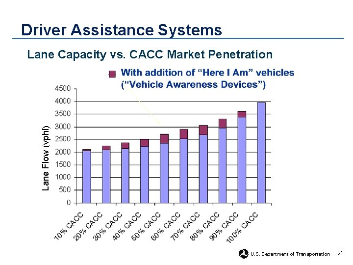 Driver Assistance Systems Lane Flow (vphl) Lane Capacity vs. CACC Market Penetration U. S.