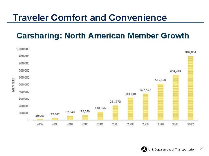 Traveler Comfort and Convenience Carsharing: North American Member Growth U. S. Department of Transportation