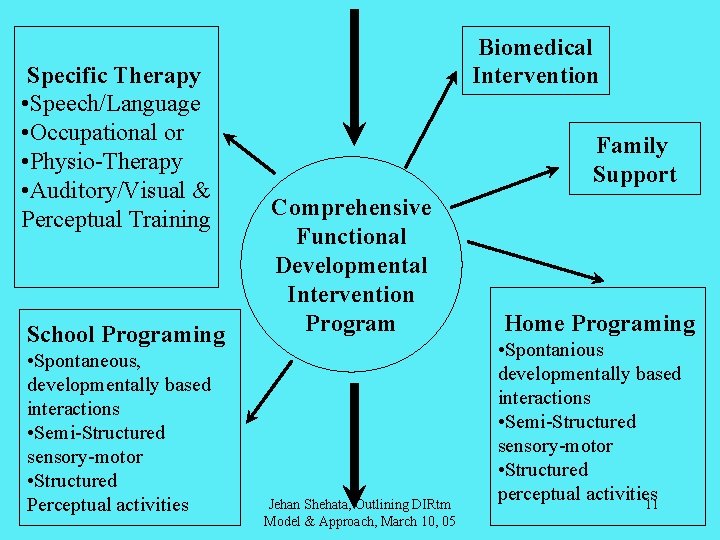  Specific Therapy • Speech/Language • Occupational or • Physio-Therapy • Auditory/Visual & Perceptual