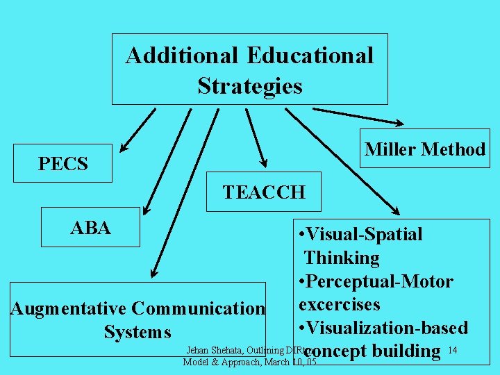 Additional Educational Strategies Miller Method PECS TEACCH ABA • Visual-Spatial Thinking • Perceptual-Motor excercises
