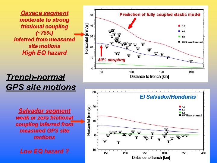 Oaxaca segment moderate to strong frictional coupling (~75%) inferred from measured site motions Prediction