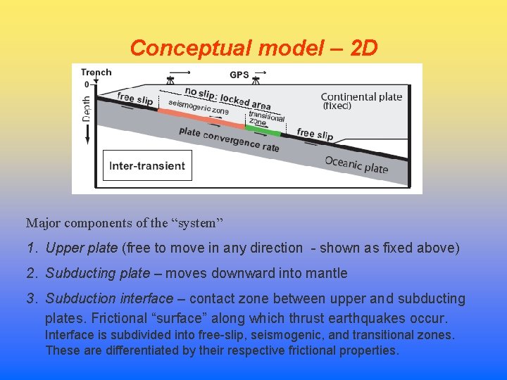 Conceptual model – 2 D Major components of the “system” 1. Upper plate (free