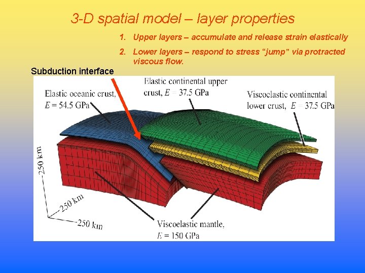 3 -D spatial model – layer properties 1. Upper layers – accumulate and release