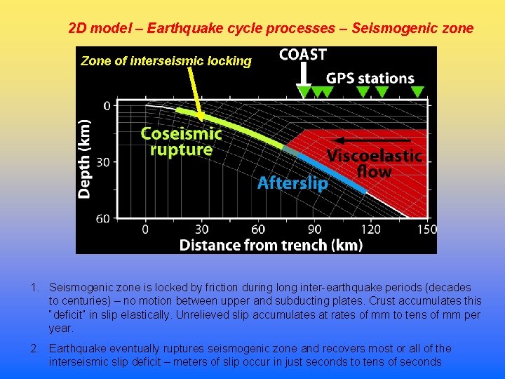2 D model – Earthquake cycle processes – Seismogenic zone Zone of interseismic locking