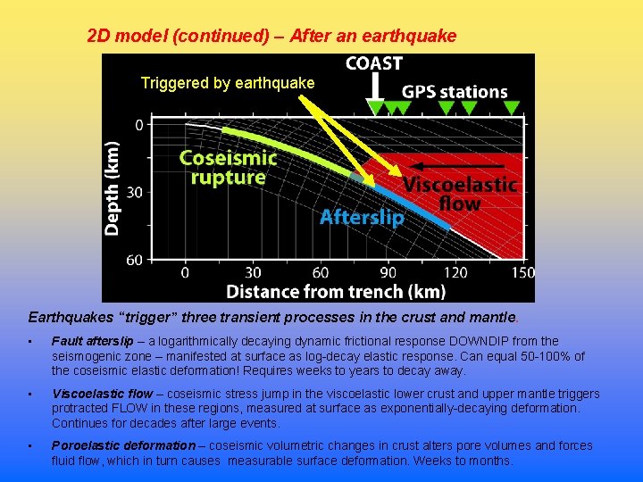 2 D model (continued) – After an earthquake Triggered by earthquake Earthquakes “trigger” three