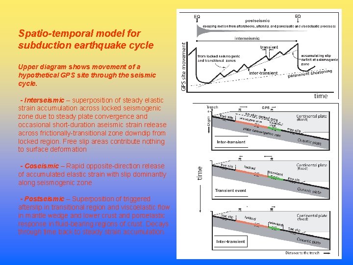 Spatio-temporal model for subduction earthquake cycle Upper diagram shows movement of a hypothetical GPS
